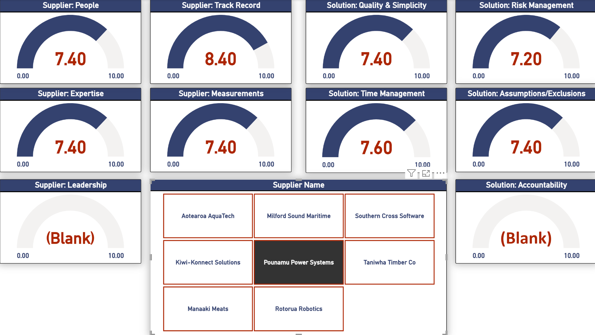 Procure 101 procurement template example showing dashboard analytics and savings tracking