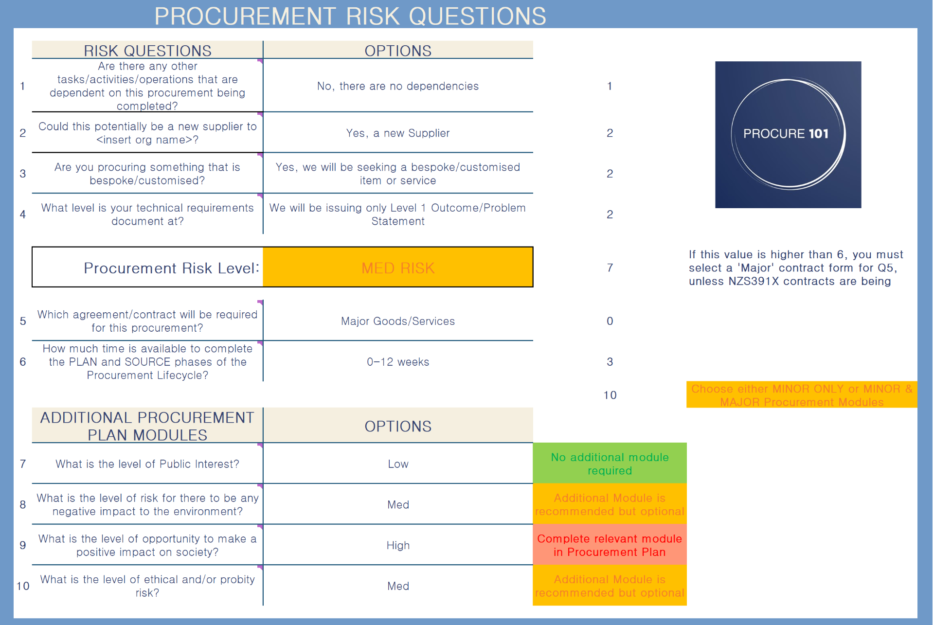 Procure 101 procurement template example showing risk assessment and planning tools