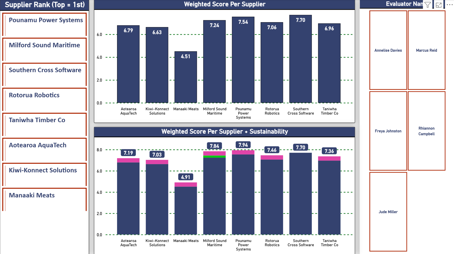 Procure 101 procurement template example showing supplier evaluation and scoring tools